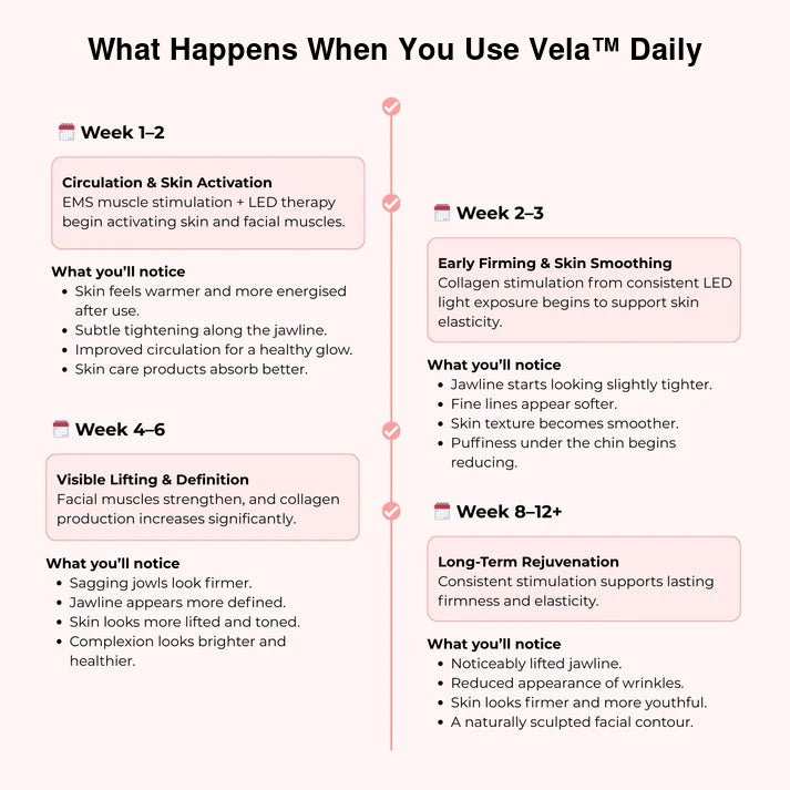 Vela — 7 in 1 Face & Neck Device